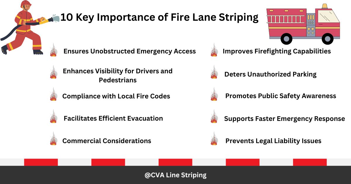 Fire Lane Benfits CVA Line Striping