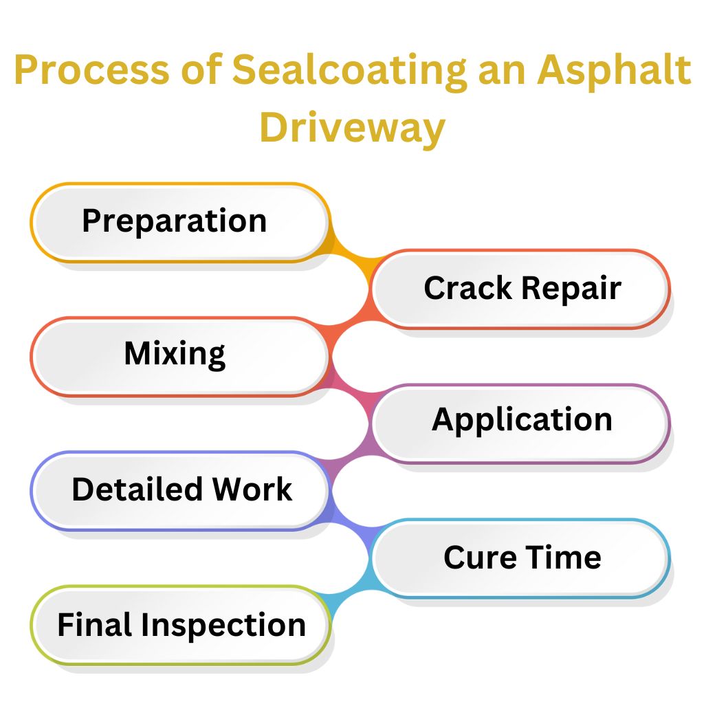 Process of Sealcoating an Asphalt Driveway